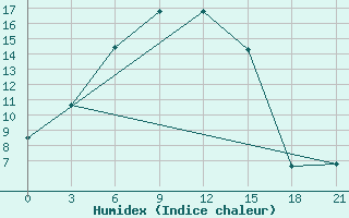 Courbe de l'humidex pour Perm'