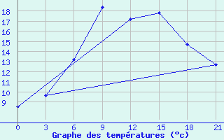 Courbe de tempratures pour Krestcy