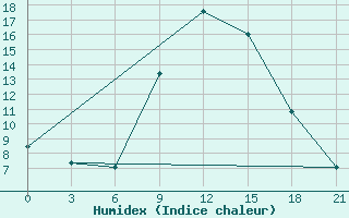 Courbe de l'humidex pour Birzai