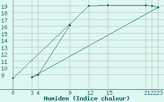 Courbe de l'humidex pour Shoream (UK)