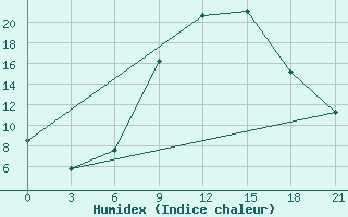 Courbe de l'humidex pour Kastoria Airport