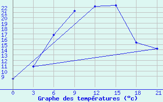 Courbe de tempratures pour Krestcy