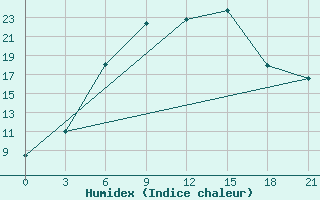 Courbe de l'humidex pour Krestcy