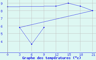 Courbe de tempratures pour Kukes