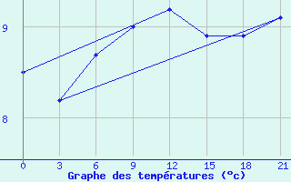 Courbe de tempratures pour Tuapse