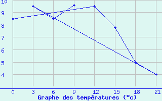 Courbe de tempratures pour Saratov