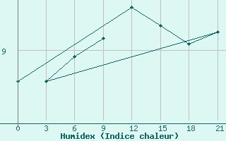 Courbe de l'humidex pour Dalatangi