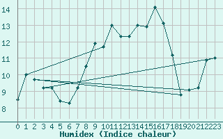 Courbe de l'humidex pour Deuselbach