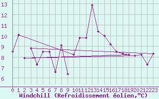 Courbe du refroidissement olien pour Cap Pertusato (2A)
