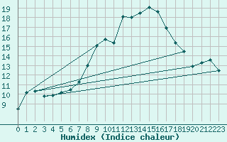 Courbe de l'humidex pour Soria (Esp)