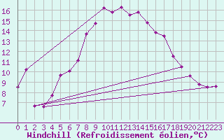 Courbe du refroidissement olien pour Hohenpeissenberg