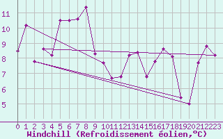 Courbe du refroidissement olien pour Biarritz (64)