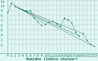 Courbe de l'humidex pour Nancy - Essey (54)