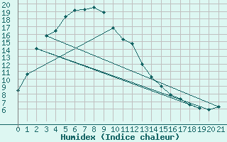 Courbe de l'humidex pour Cholwon