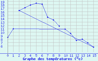 Courbe de tempratures pour Bathurst Airport Aws