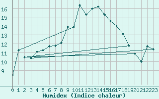 Courbe de l'humidex pour C. Budejovice-Roznov