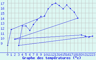 Courbe de tempratures pour Lahr (All)