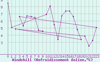 Courbe du refroidissement olien pour Plaffeien-Oberschrot