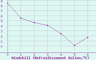 Courbe du refroidissement olien pour Lac Eon, Que