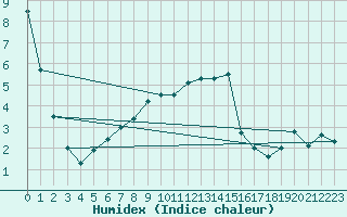 Courbe de l'humidex pour Svratouch