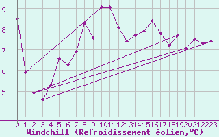 Courbe du refroidissement olien pour Cimetta