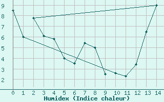 Courbe de l'humidex pour San Juan Aerodrome