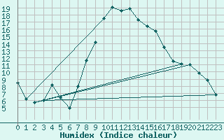 Courbe de l'humidex pour Poiana Stampei