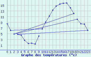 Courbe de tempratures pour Avord (18)