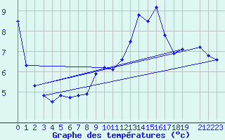 Courbe de tempratures pour Gersau