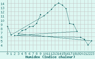 Courbe de l'humidex pour Strasbourg (67)