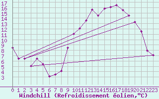 Courbe du refroidissement olien pour Ble / Mulhouse (68)