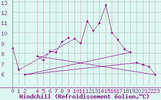 Courbe du refroidissement olien pour Sirdal-Sinnes