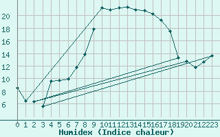 Courbe de l'humidex pour Wernigerode