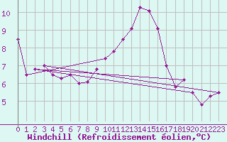 Courbe du refroidissement olien pour Angers-Marc (49)
