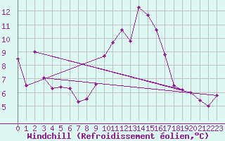 Courbe du refroidissement olien pour Castlederg