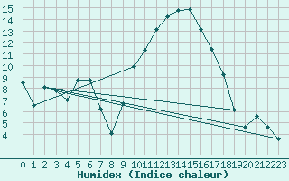 Courbe de l'humidex pour Sotillo de la Adrada