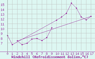 Courbe du refroidissement olien pour Rnenberg