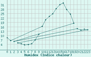 Courbe de l'humidex pour Daroca