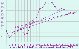 Courbe du refroidissement olien pour Chaumont (Sw)