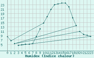 Courbe de l'humidex pour Aranda de Duero