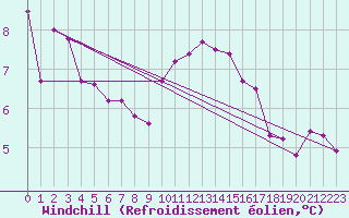 Courbe du refroidissement olien pour Als (30)