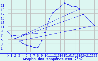 Courbe de tempratures pour Gujan-Mestras (33)