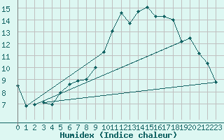 Courbe de l'humidex pour Biarritz (64)