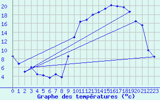 Courbe de tempratures pour Tarbes (65)