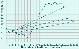 Courbe de l'humidex pour Amiens - Dury (80)