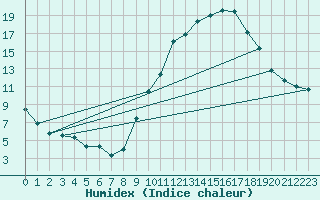 Courbe de l'humidex pour Annecy (74)