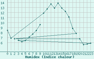 Courbe de l'humidex pour Marsens