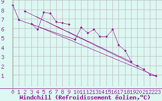 Courbe du refroidissement olien pour Troyes (10)