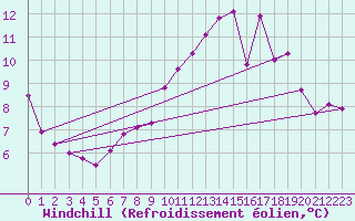Courbe du refroidissement olien pour Lans-en-Vercors (38)
