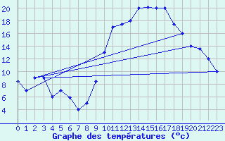 Courbe de tempratures pour Errachidia